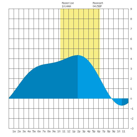 Otter Point tide chart for Wednesday, January 10, 2024
