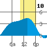Otter Point tide chart for Wednesday, January 10, 2024