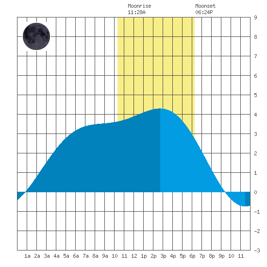 Otter Point tide chart for Thursday, January 11, 2024