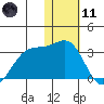 Otter Point tide chart for Thursday, January 11, 2024
