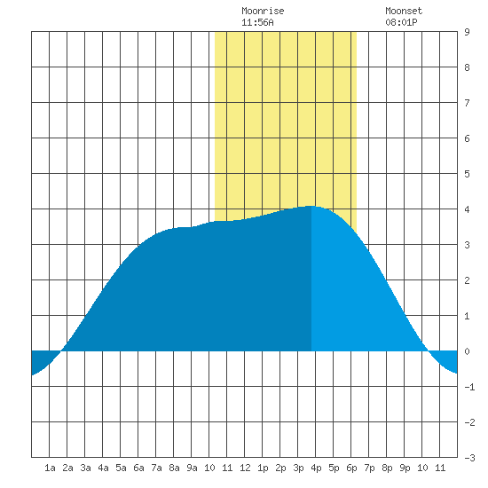 Otter Point tide chart for Friday, January 12, 2024