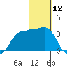 Otter Point tide chart for Friday, January 12, 2024