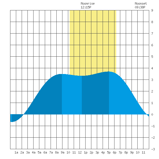 Otter Point tide chart for Saturday, January 13, 2024