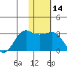 Otter Point tide chart for Sunday, January 14, 2024