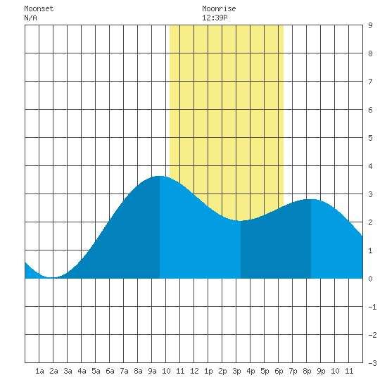 Otter Point tide chart for Monday, January 15, 2024