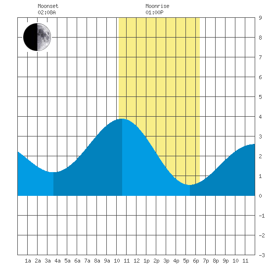Otter Point tide chart for Wednesday, January 17, 2024
