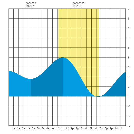 Otter Point tide chart for Thursday, January 18, 2024