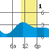 Otter Point tide chart for Monday, January 1, 2024