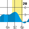Otter Point tide chart for Saturday, January 20, 2024