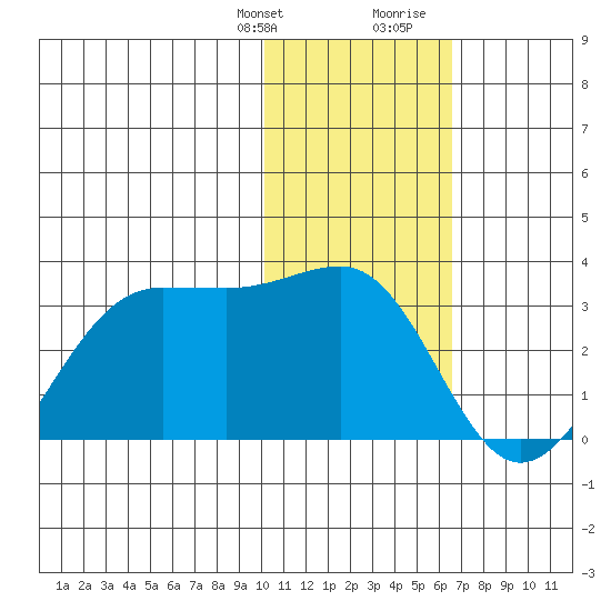 Otter Point tide chart for Monday, January 22, 2024