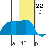 Otter Point tide chart for Monday, January 22, 2024