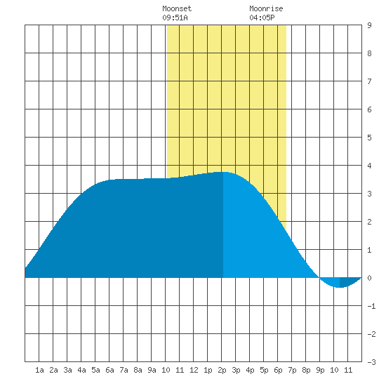 Otter Point tide chart for Tuesday, January 23, 2024