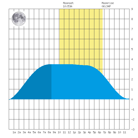 Otter Point tide chart for Thursday, January 25, 2024