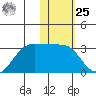 Otter Point tide chart for Thursday, January 25, 2024