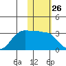 Otter Point tide chart for Friday, January 26, 2024