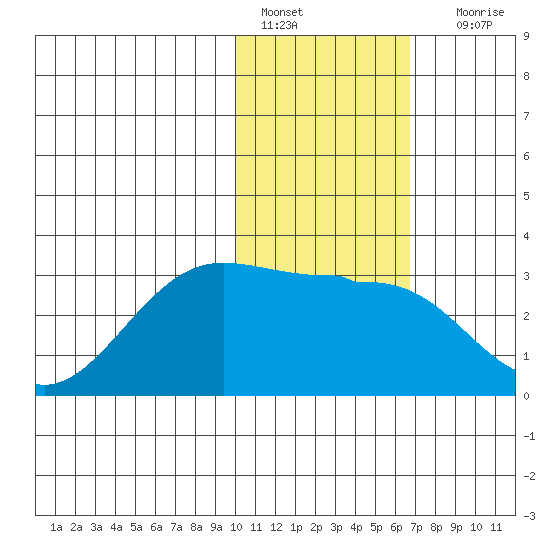 Otter Point tide chart for Saturday, January 27, 2024