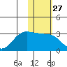 Otter Point tide chart for Saturday, January 27, 2024