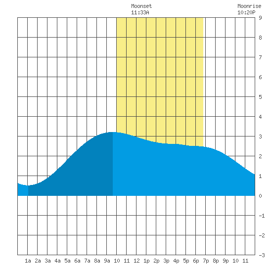 Otter Point tide chart for Sunday, January 28, 2024