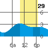 Otter Point tide chart for Monday, January 29, 2024