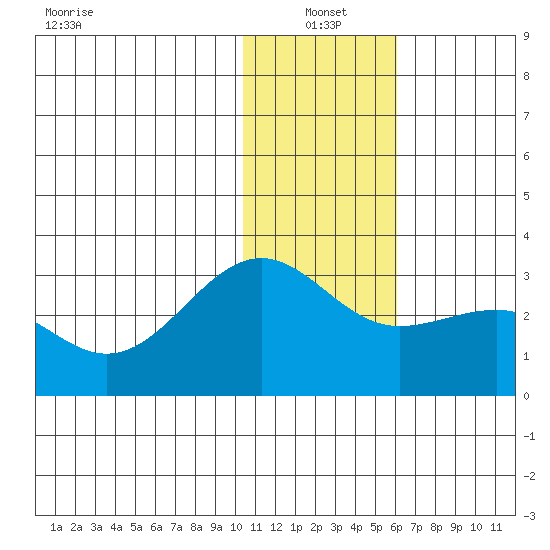 Otter Point tide chart for Tuesday, January 2, 2024
