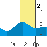 Otter Point tide chart for Tuesday, January 2, 2024