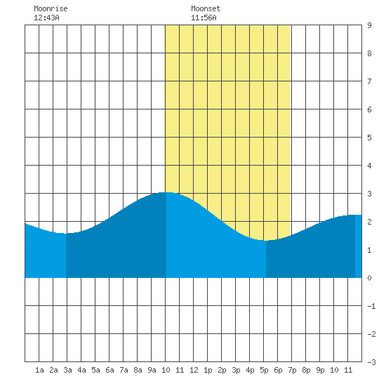 Otter Point tide chart for Wednesday, January 31, 2024