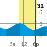 Otter Point tide chart for Wednesday, January 31, 2024