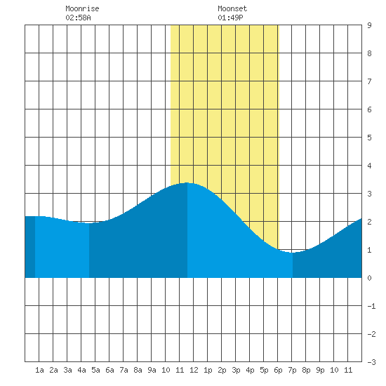 Otter Point tide chart for Thursday, January 4, 2024