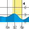 Otter Point tide chart for Thursday, January 4, 2024