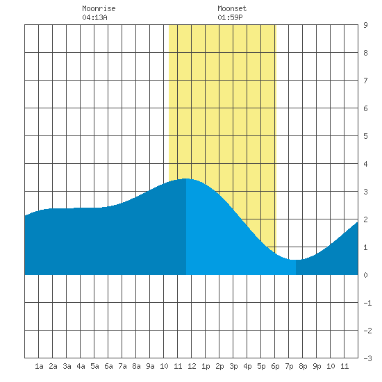 Otter Point tide chart for Friday, January 5, 2024