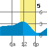 Otter Point tide chart for Friday, January 5, 2024