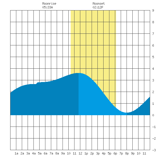 Otter Point tide chart for Saturday, January 6, 2024
