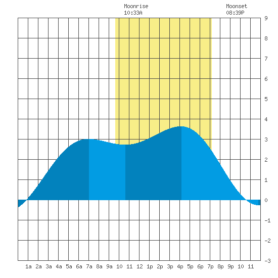 Otter Point tide chart for Saturday, February 10, 2024
