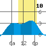 Otter Point tide chart for Saturday, February 10, 2024