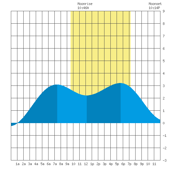 Otter Point tide chart for Sunday, February 11, 2024