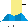 Otter Point tide chart for Sunday, February 11, 2024