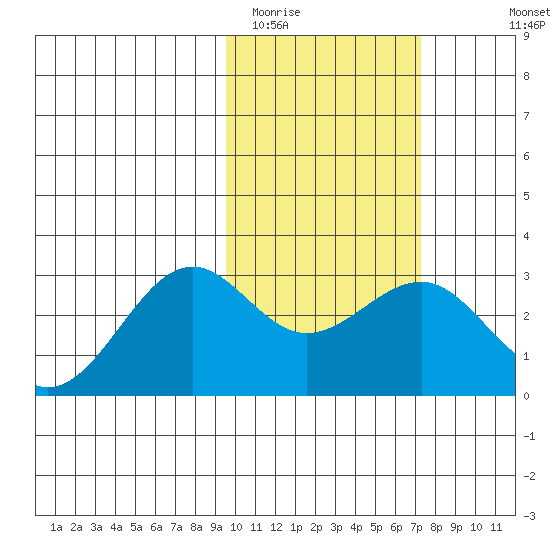 Otter Point tide chart for Monday, February 12, 2024
