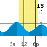 Otter Point tide chart for Tuesday, February 13, 2024