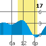 Otter Point tide chart for Saturday, February 17, 2024