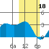 Otter Point tide chart for Sunday, February 18, 2024