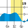 Otter Point tide chart for Monday, February 19, 2024