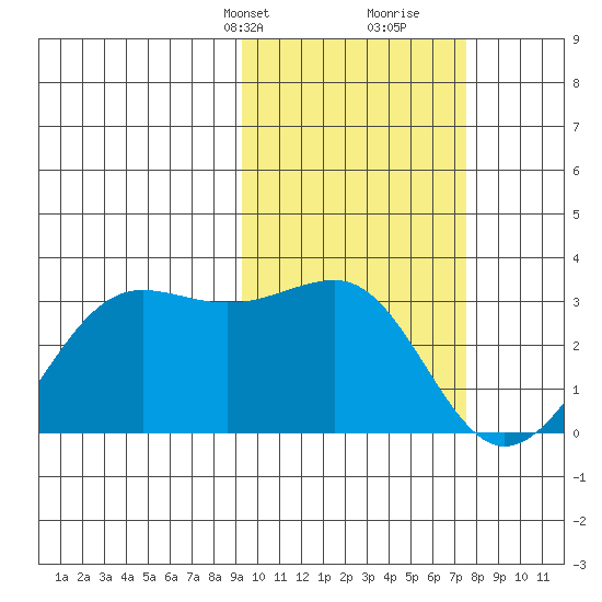 Otter Point tide chart for Tuesday, February 20, 2024