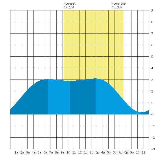 Otter Point tide chart for Thursday, February 22, 2024