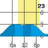 Otter Point tide chart for Friday, February 23, 2024