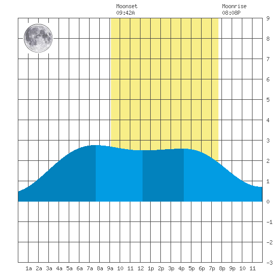 Otter Point tide chart for Saturday, February 24, 2024