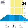 Otter Point tide chart for Saturday, February 24, 2024