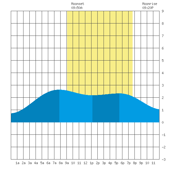 Otter Point tide chart for Sunday, February 25, 2024