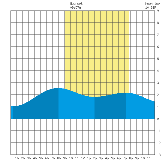 Otter Point tide chart for Monday, February 26, 2024