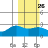 Otter Point tide chart for Monday, February 26, 2024