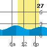 Otter Point tide chart for Tuesday, February 27, 2024